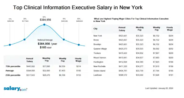 Top Clinical Information Executive Salary in New York