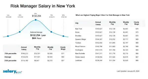 Risk Manager Salary in New York
