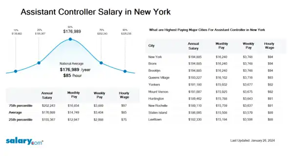 Assistant Controller Salary in New York