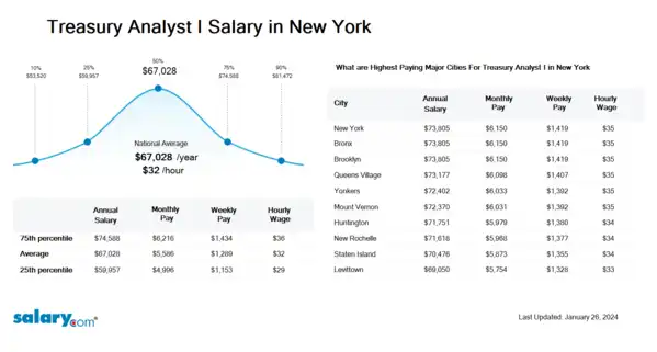 Treasury Analyst I Salary in New York