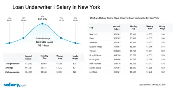 Loan Underwriter I Salary in New York