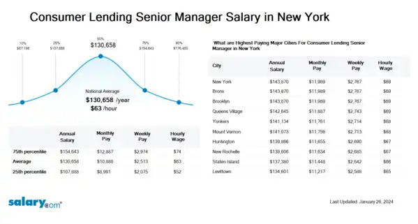 Consumer Lending Senior Manager Salary in New York