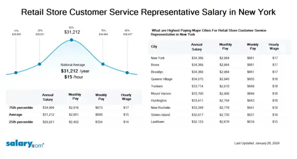 Retail Store Customer Service Representative Salary in New York