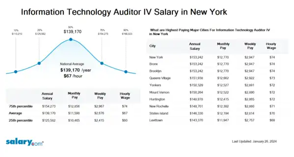 Information Technology Auditor IV Salary in New York
