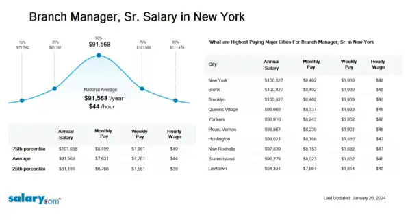 Branch Manager, Sr. Salary in New York