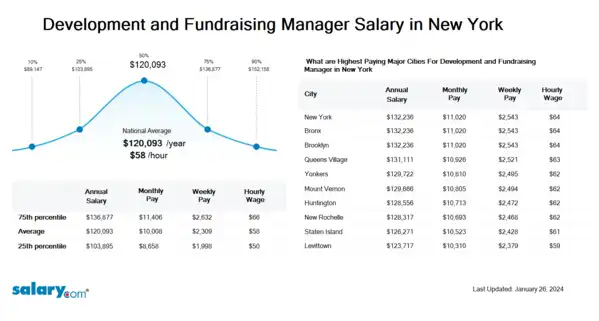 Development and Fundraising Manager Salary in New York