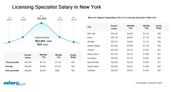 Licensing Specialist Salary in New York