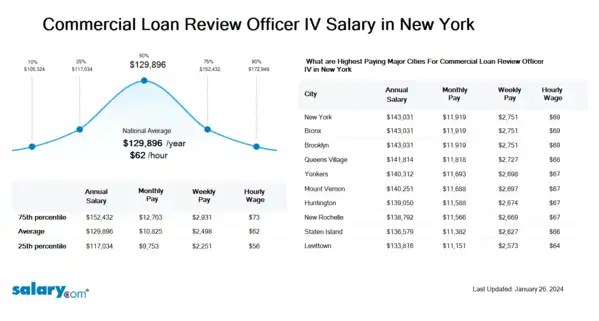 Commercial Loan Review Officer IV Salary in New York