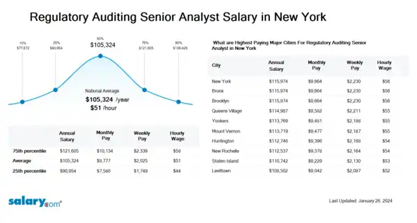 Regulatory Auditing Senior Analyst Salary in New York