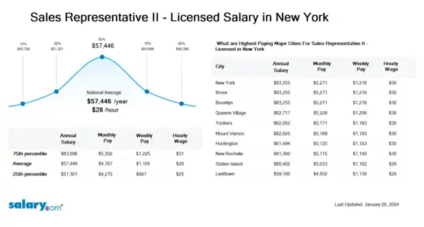 Sales Representative II - Licensed Salary in New York