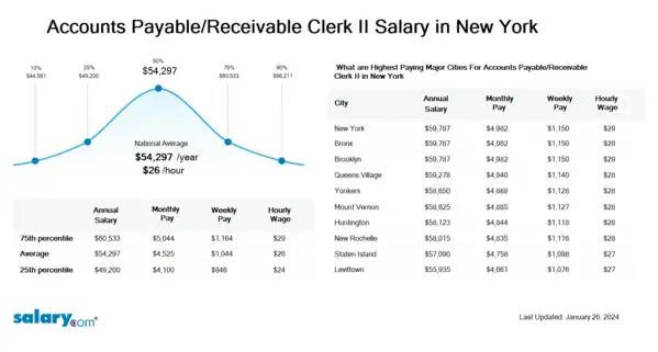Accounts Payable/Receivable Clerk II Salary in New York