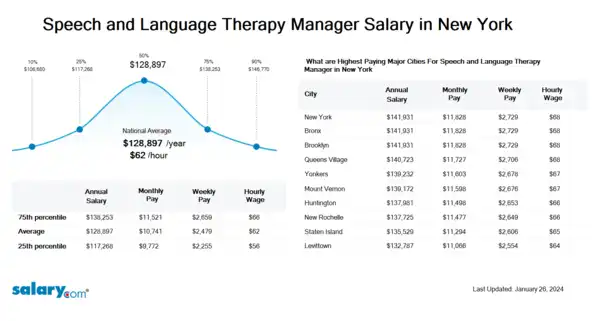Audiology and Speech Therapy Manager Salary in New York
