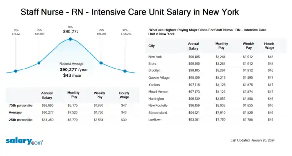 Staff Nurse - RN - Intensive Care Unit Salary in New York