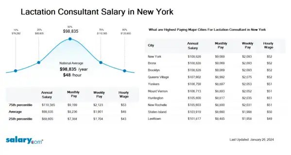 Lactation Consultant Salary in New York