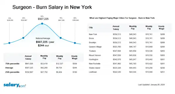 Surgeon - Burn Salary in New York