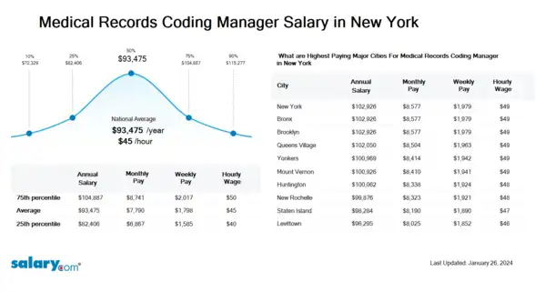Medical Records Coding Manager Salary in New York