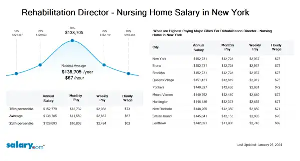 Rehabilitation Director - Nursing Home Salary in New York