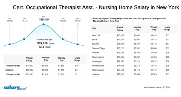 Cert. Occupational Therapist Asst. - Nursing Home Salary in New York