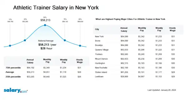 Athletic Trainer Salary in New York