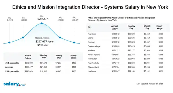 Ethics and Mission Integration Director - Systems Salary in New York