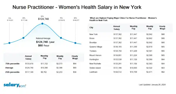 Nurse Practitioner - Women's Health Salary in New York