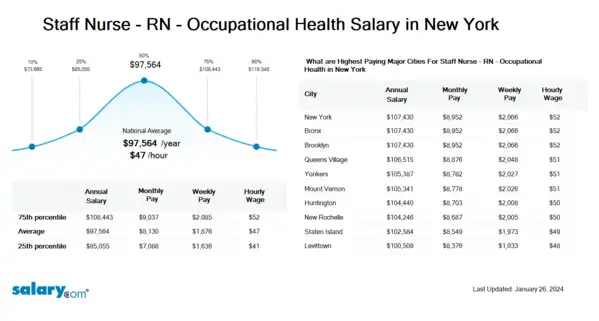 Staff Nurse - RN - Occupational Health Salary in New York