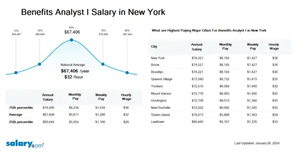 Benefits Analyst I Salary in New York