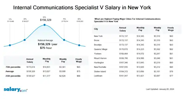 Internal Communications Specialist V Salary in New York