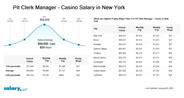 Pit Clerk Manager - Casino Salary in New York