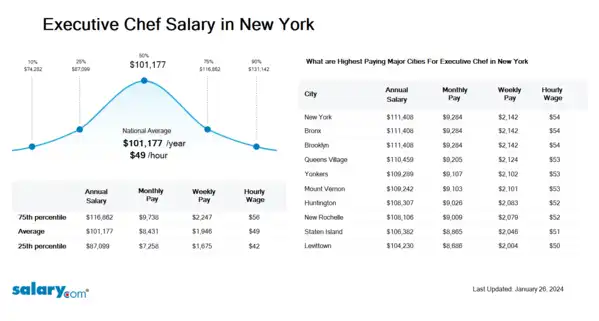 Executive Chef Salary in New York