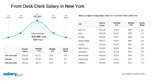 Front Desk Clerk Salary in New York