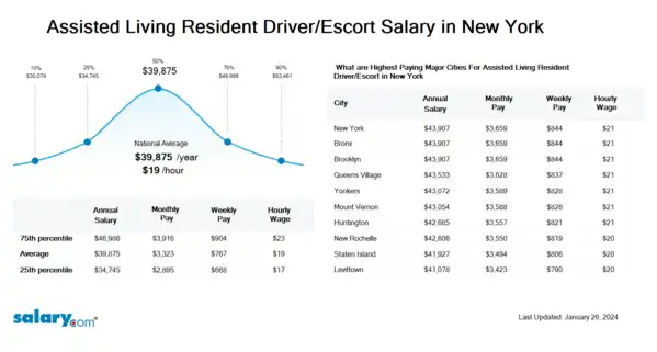 Assisted Living Resident Driver/Escort Salary in New York