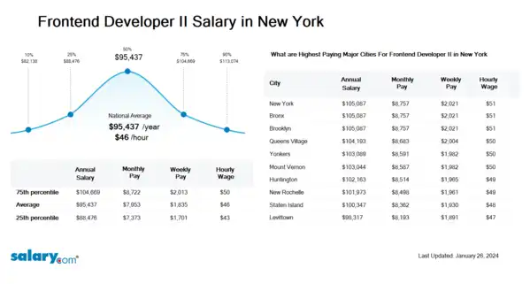 Frontend Developer II Salary in New York