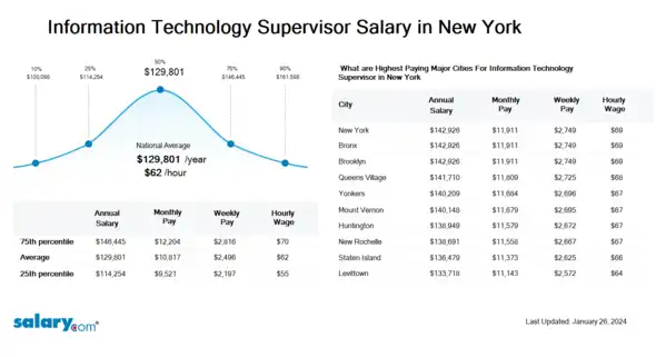Information Technology Supervisor Salary in New York