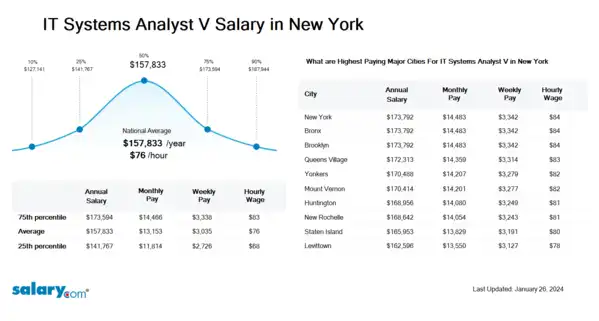 IT Systems Analyst V Salary in New York