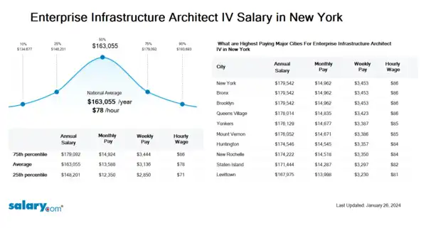 Enterprise Infrastructure Architect IV Salary in New York