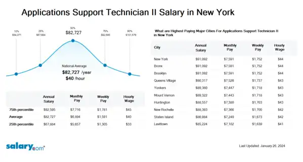 Applications Support Technician II Salary in New York