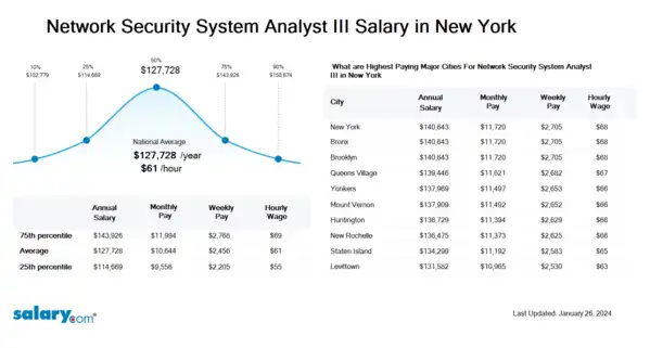 Network Security System Analyst III Salary in New York