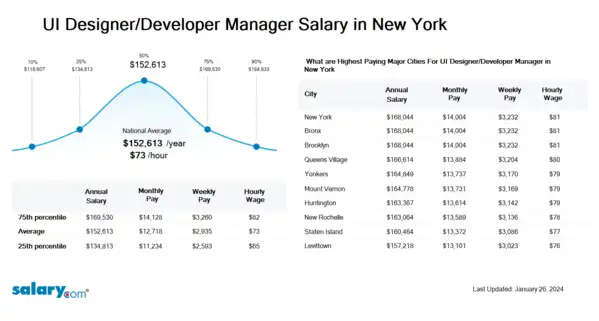 UI Designer/Developer Manager Salary in New York