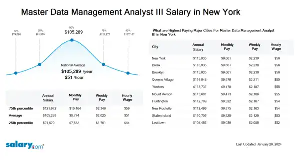 Master Data Management Analyst III Salary in New York