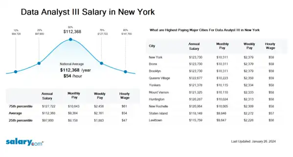 Data Analyst III Salary in New York