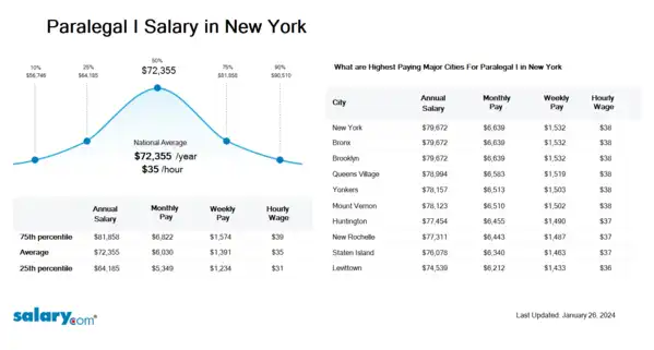 Paralegal I Salary in New York