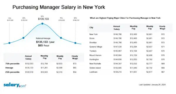 Purchasing Manager Salary in New York