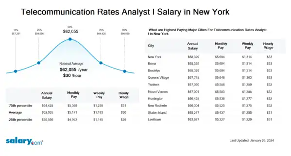 Telecommunication Rates Analyst I Salary in New York