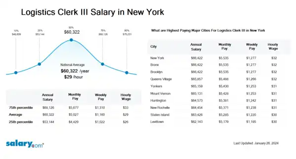 Logistics Clerk III Salary in New York