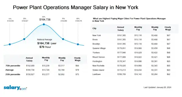 Power Plant Operations Manager Salary in New York