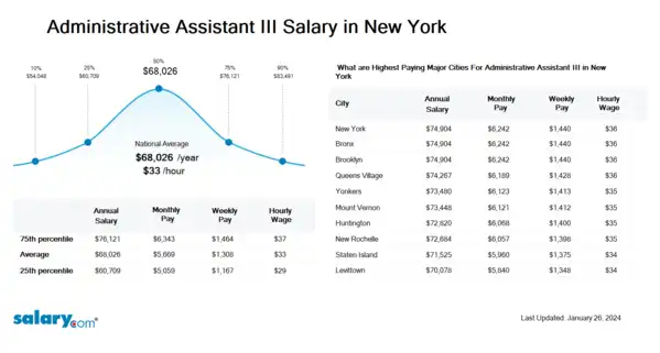 Administrative Assistant III Salary in New York
