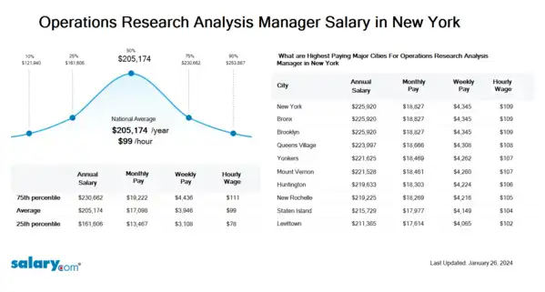 Operations Research Analysis Manager Salary in New York