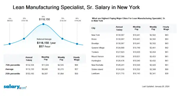 Lean Manufacturing Specialist, Sr. Salary in New York