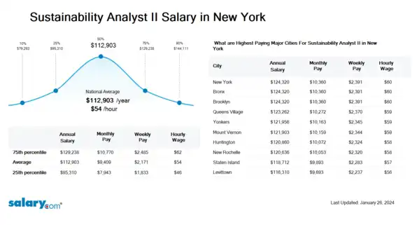 Sustainability Analyst II Salary in New York